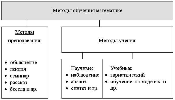 Разработайте схему отражающую классификацию методов обучения макет схемы предложите самостоятельно