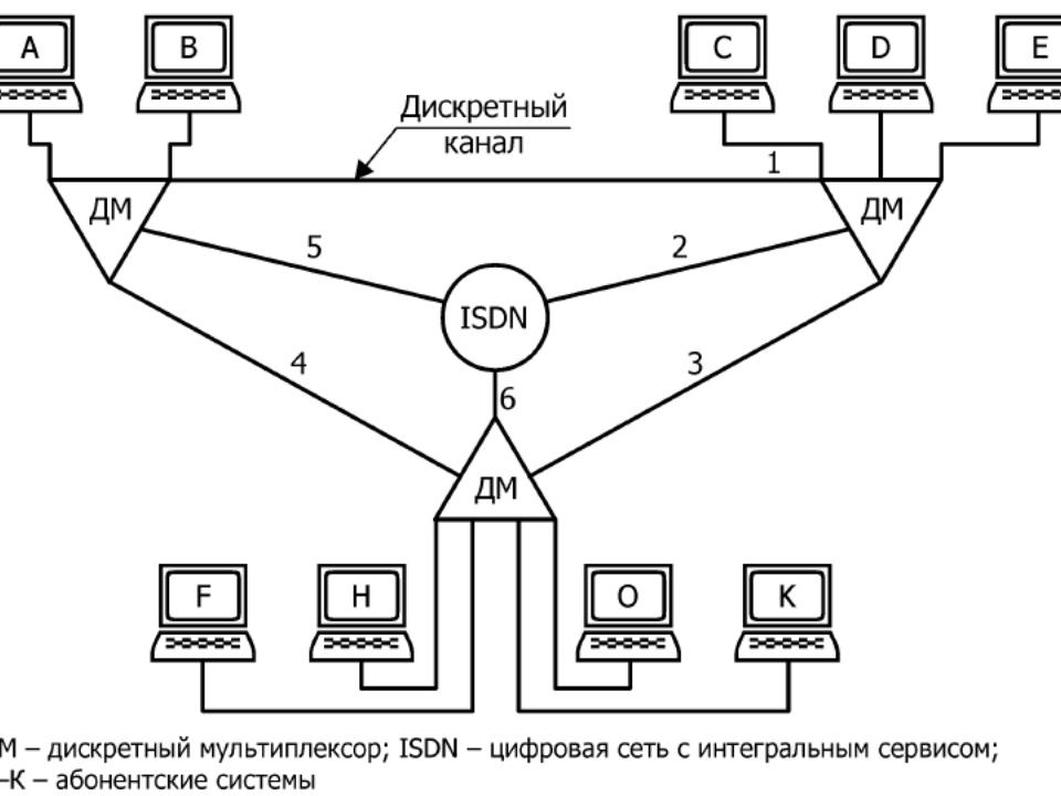 Оконечное оборудование ISDN. Интегральная цифровая сеть ISDN. Сеть ISDN компоненты.