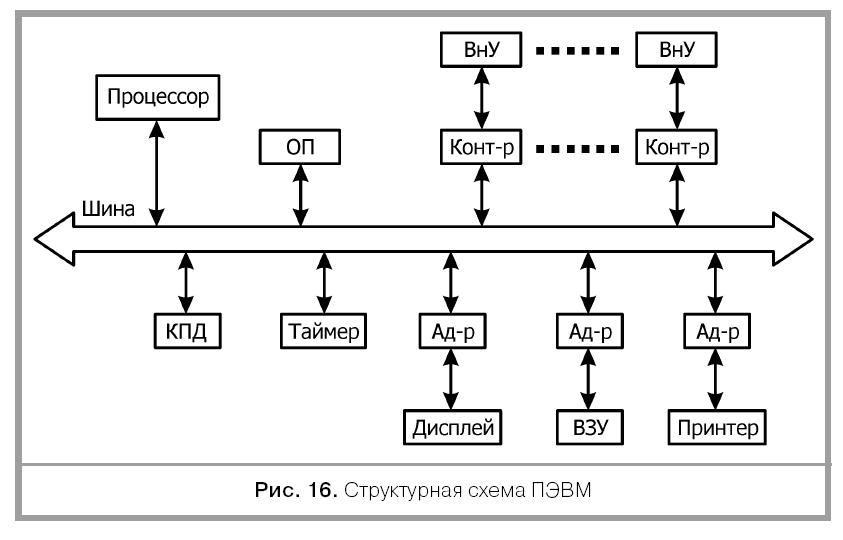 Структурная схема пэвм