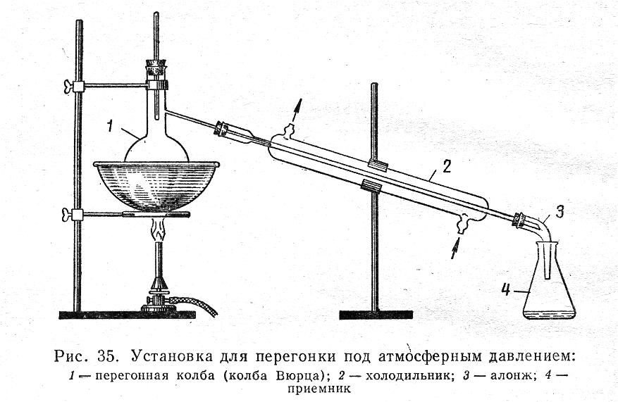 Перегонка это. Колба Вюрца перегонка. Дистилляция схема процесса. Схема установки для перегонки цианидов. Колба Вюрца перегонка части.