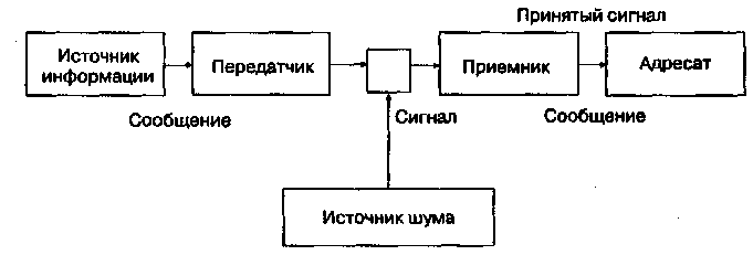 На рисунке представлена модель процесса коммуникации шеннона уивера