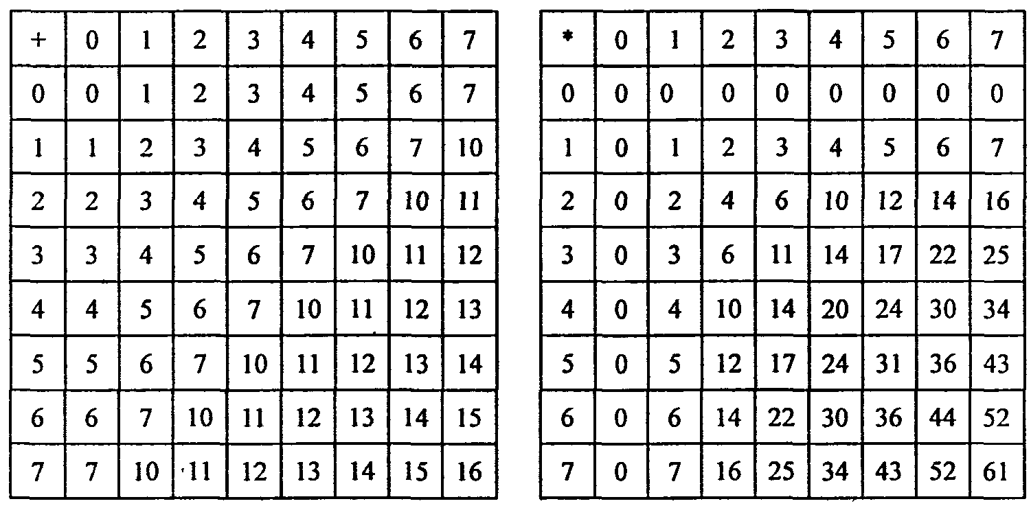 Двоичный код цифры таблица - Распиновки.ру