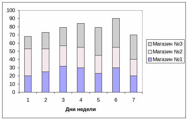 Как выглядит ярусная диаграмма