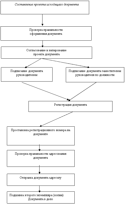 Схема прохождения входящей документации