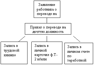 Иные должности. Перевод на другую работу схема. Алгоритм перевода сотрудника. Алгоритм перевода на другую работу. Алгоритм перевода на другую должность.