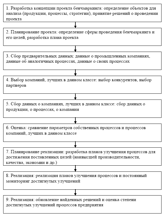 Реализация проекта бенчмаркинга включает в себя