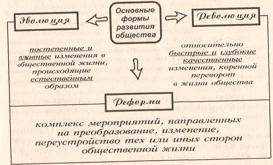 Прогресс революция реформы эволюция