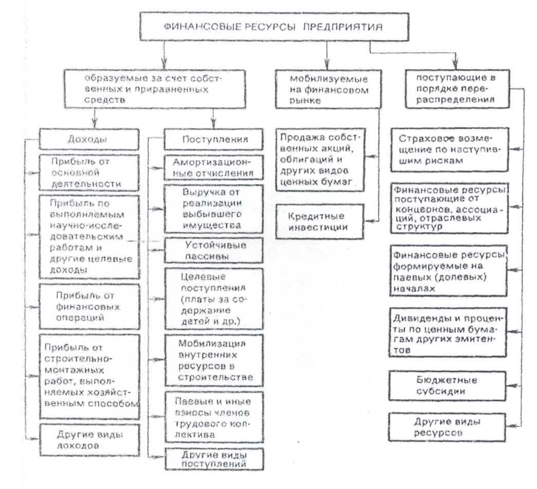 Структура ресурсов. Финансовые ресурсы предприятия мобилизуемые на финансовом рынке. Финансовые ресурсы предприятия образуются за счет. Финансовые ресурсы строительной организации. Финансовые ресурсы предприятия образуются за счет чего.