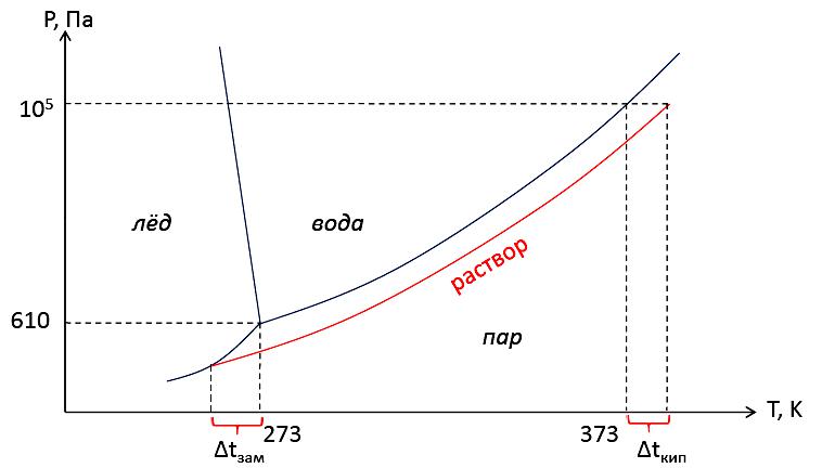 Диаграмма состояния воды имеет вид