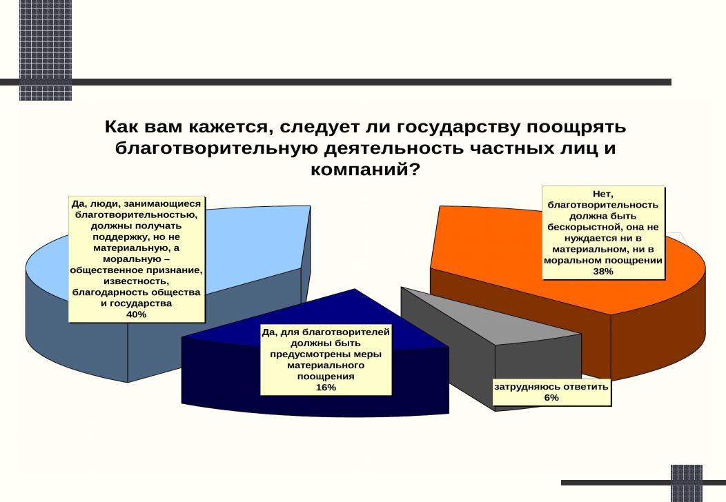 Виды благотворительности презентация