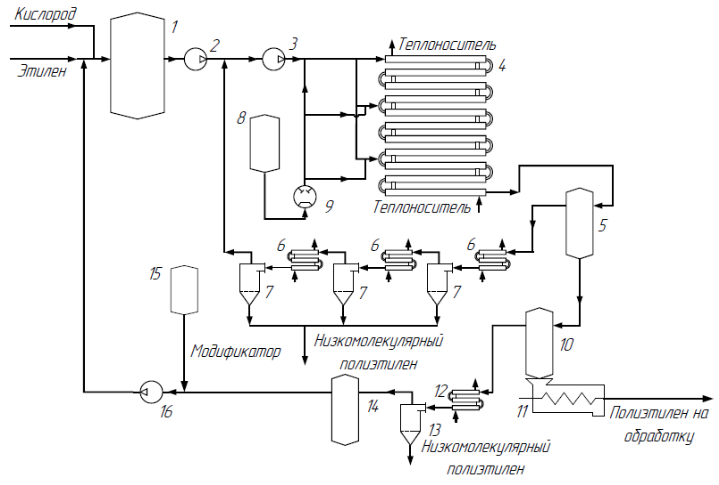 Технологическая схема полиэтилена