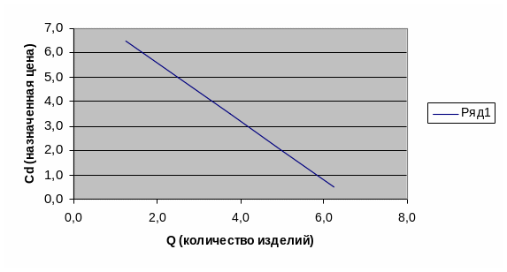 Адаптивное назначение цены продукции на конкурентном рынке