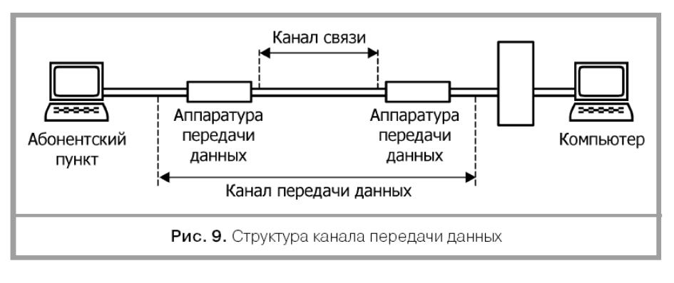 Каналы связи кабели. Структура канала передачи данных. Схема передачи данных. Структурная схема канала передачи. Структурная схема сети передачи данных.