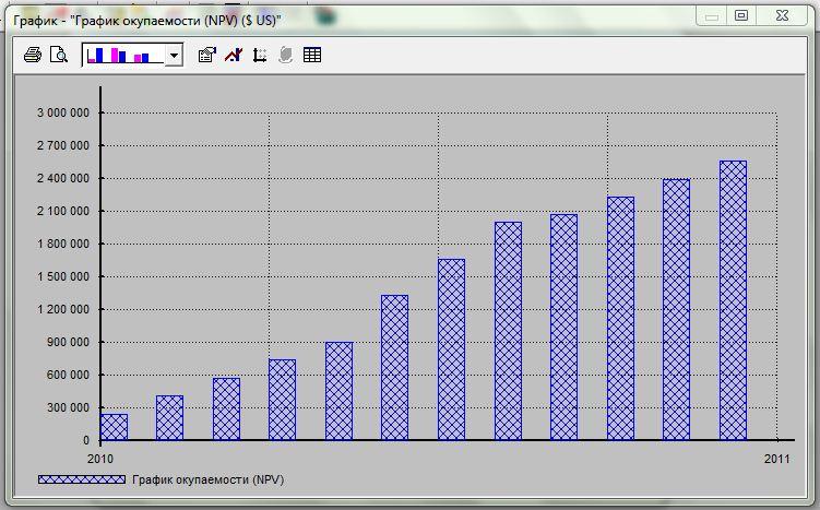 Как сделать график окупаемости проекта