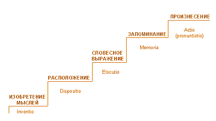 В каком порядке надо расположить фотографии, показывающие этапы процесса получен