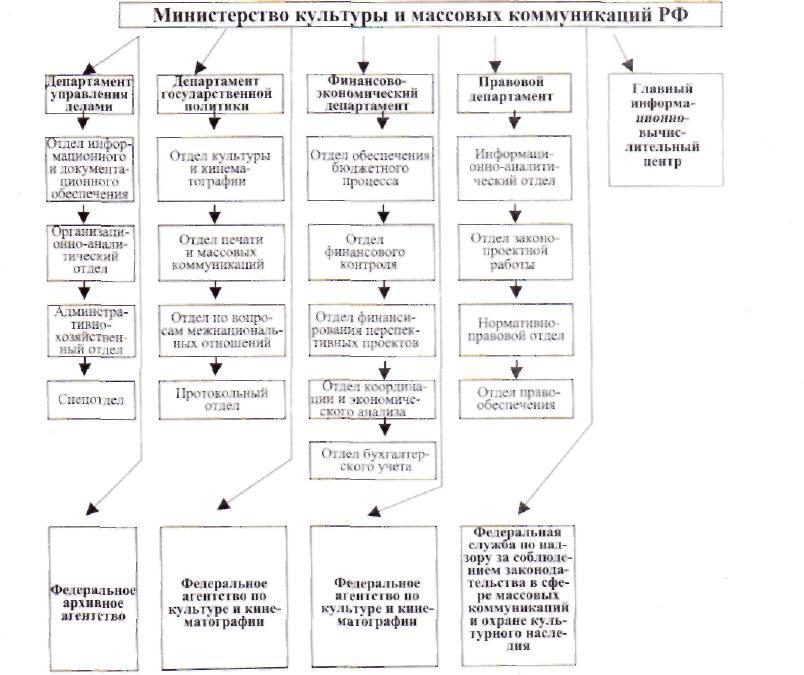 Культура политического управление