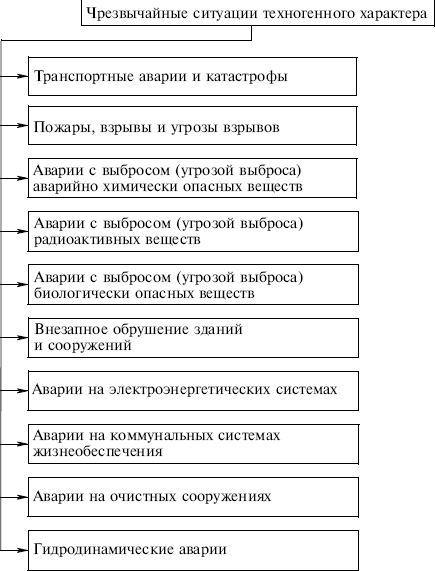 Схема классификация чрезвычайных ситуаций техногенного характера