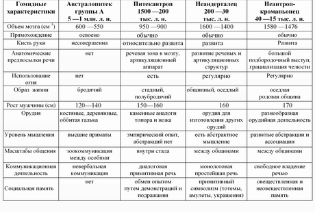 Схема эволюции семейства гоминид