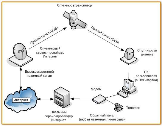 Через ретранслятор. Структура спутникового канала связи. Структурная схема спутника-ретранслятора. Широкополосная система спутниковой связи. Структурная схема спутникового ретранслятора.
