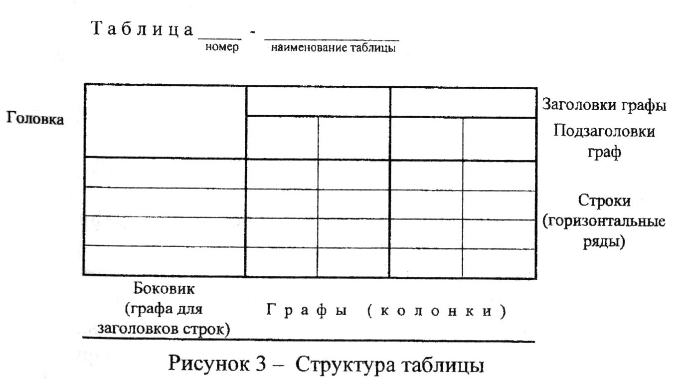 5.5 Построение таблиц