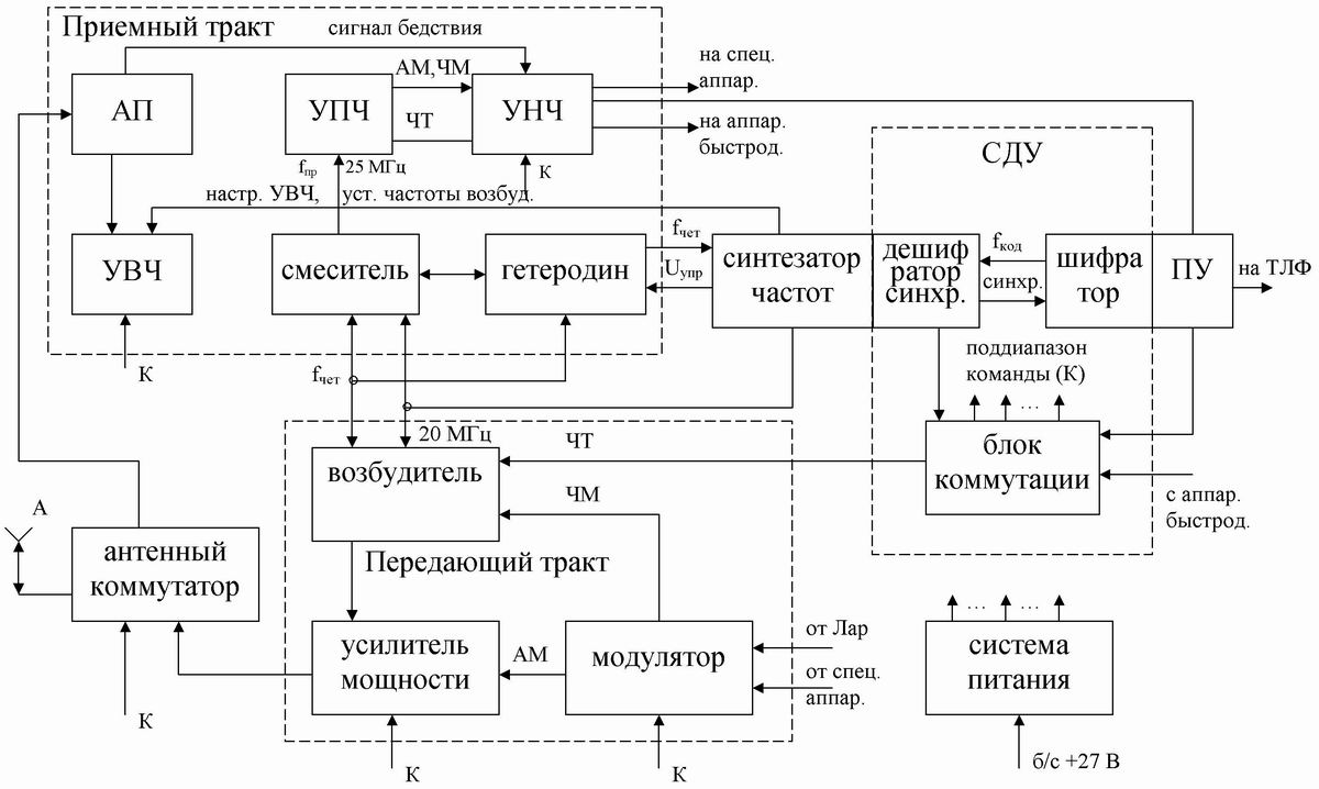 Структурная схема модели передатчика системы связи содержит блоки