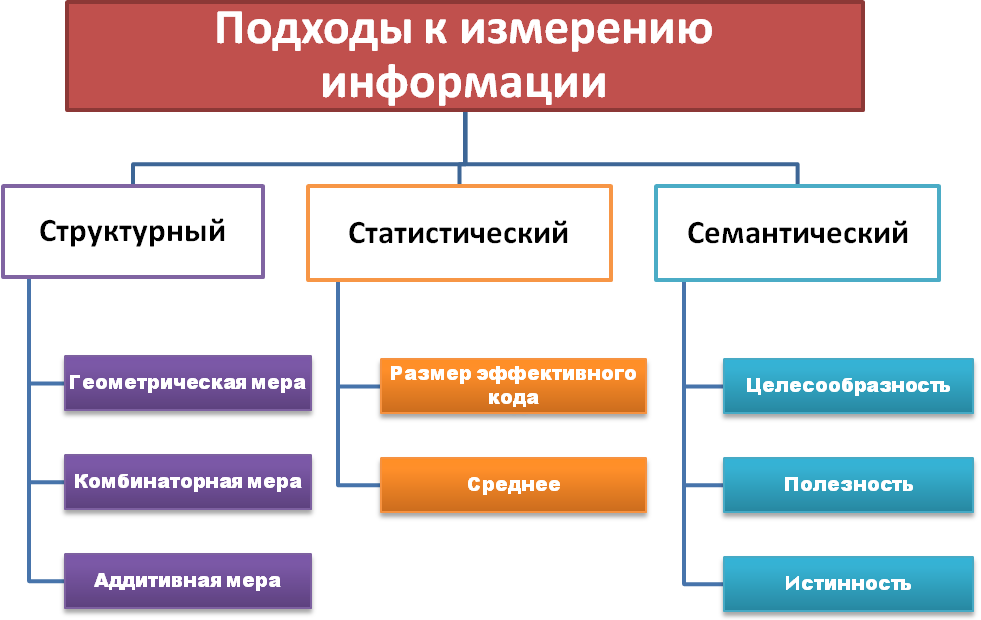 Характеристики информации