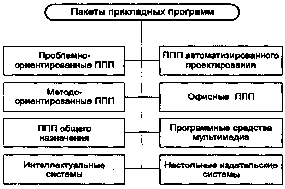 7. Программное Обеспечение эвм