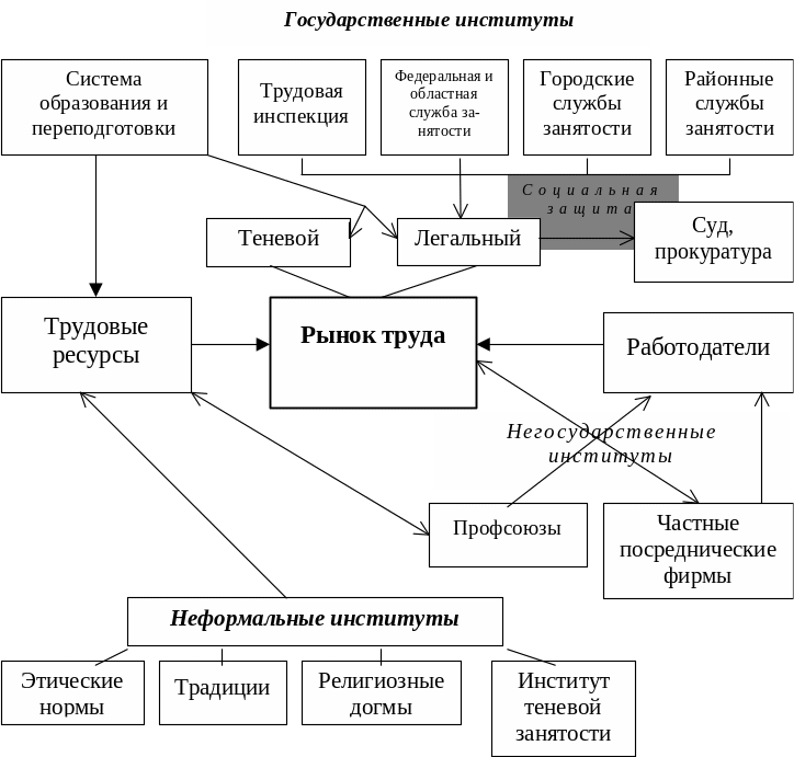 Структура рынка труда схема. Структура современного рынка труда РФ. Структура механизма рынка труда. Современная структура рынка труда.