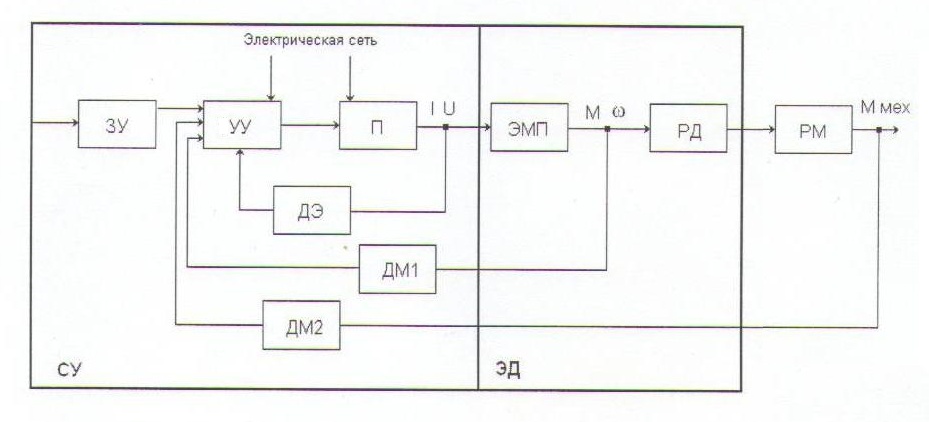 Структурная схема автоматизированного электропривода