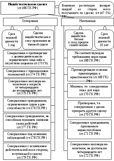 Последствия недействительности сделок.