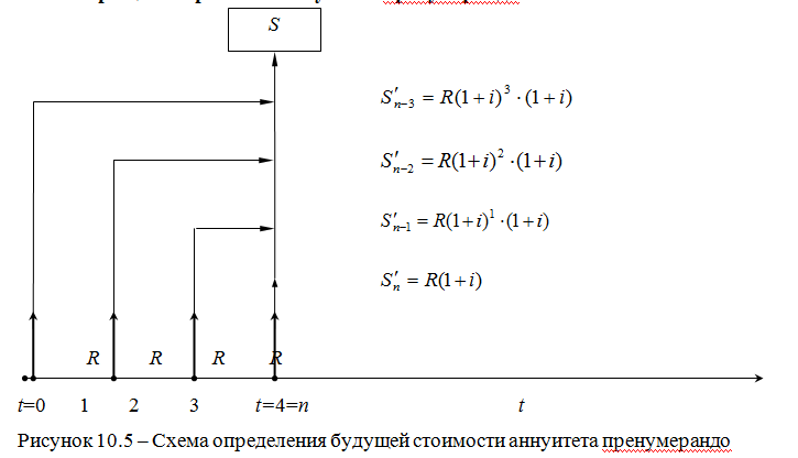 На рисунке 105. Аннуитет пренумерандо формула. Аннуитет постнумерандо формула. Аннуитет пренумерандо отличается от аннуитета постнумерандо. Схема пренумерандо формула.