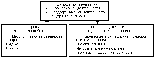 Коммерческий результат. Стили управления в компании коммерческой. Предмет контроля стиль управления.