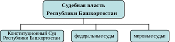 Республика башкортостан исполнительная власть. Судебная система республики башкортостан. структура органы в республике башкортостан. судебная система республики башкортостан схема. система органов государственной власти башкортостан.