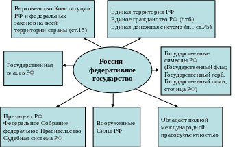 Сложный план федеративное устройство российской федерации