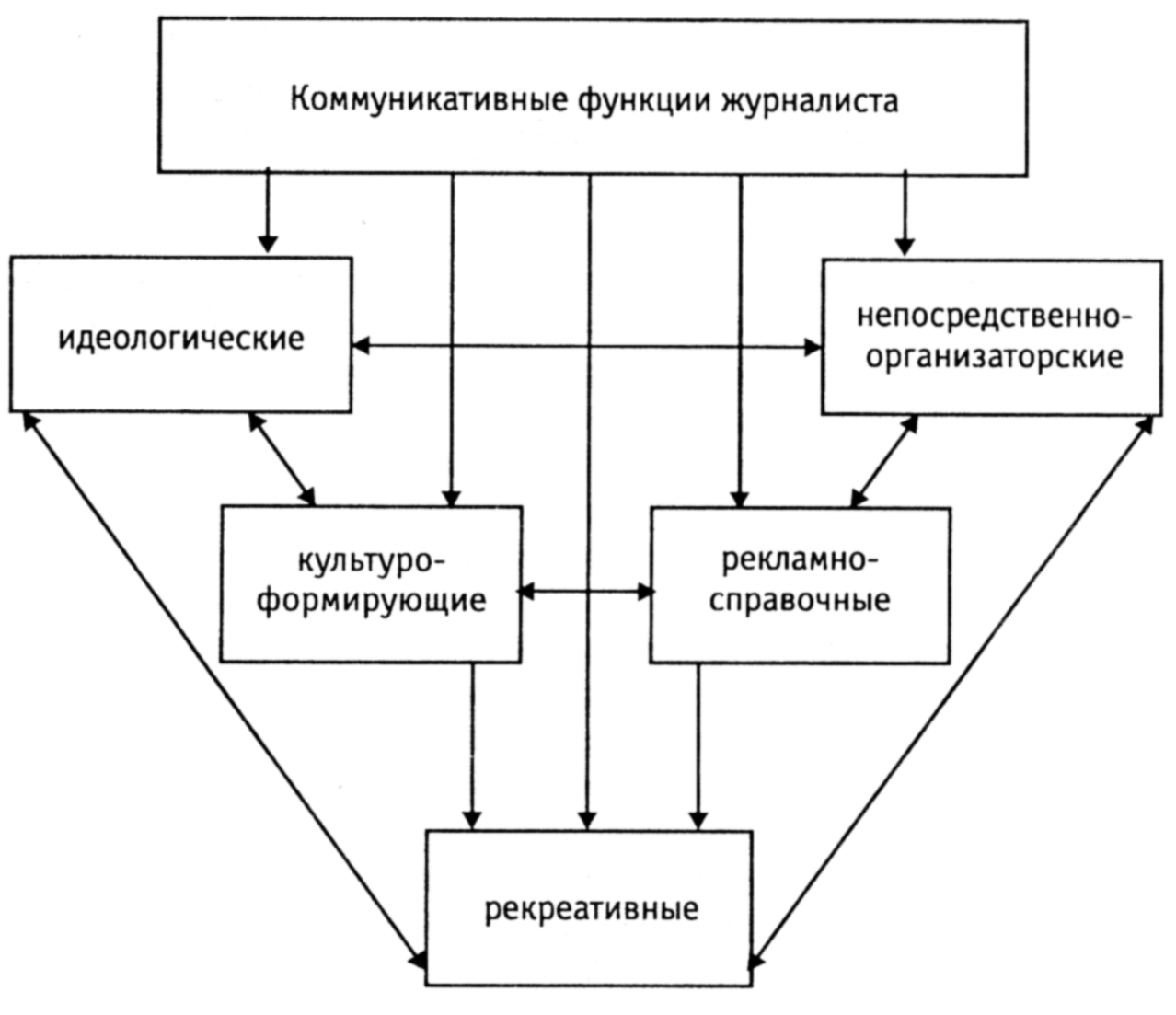 Какие функции выполняют сми. Основные функции журналистики. Коммуникативная функция журналистики. Функции журналистики схема. Функции журналистики Прохоров.