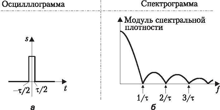 Функция частота. Графики детерминированных сигналов. Спектры детерминированных сигналов. Спектральная плотность колебаний. Спектрограмма прямоугольного импульса.