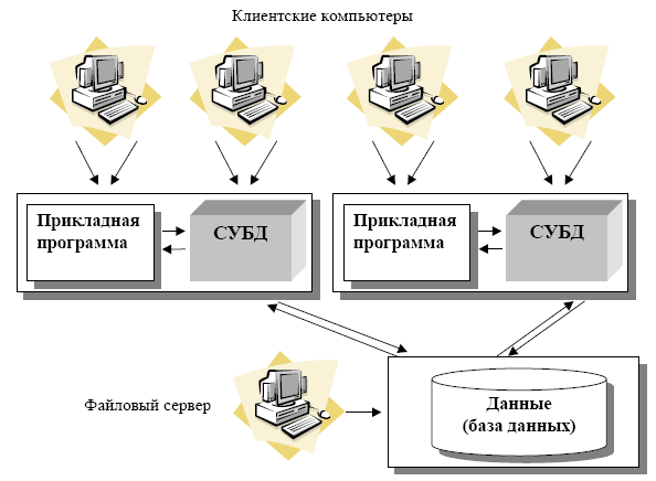 Файловый сервер мгюа. Архитектура БД файл сервер. Схема архитектуры информационной системы файл-сервер. Файл-серверные СУБД схема. Архитектура ИС клиент сервер файл сервер.