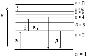 На рисунке представлена диаграмма энергетических уровней атома поглощение фотона наименьшей длины в