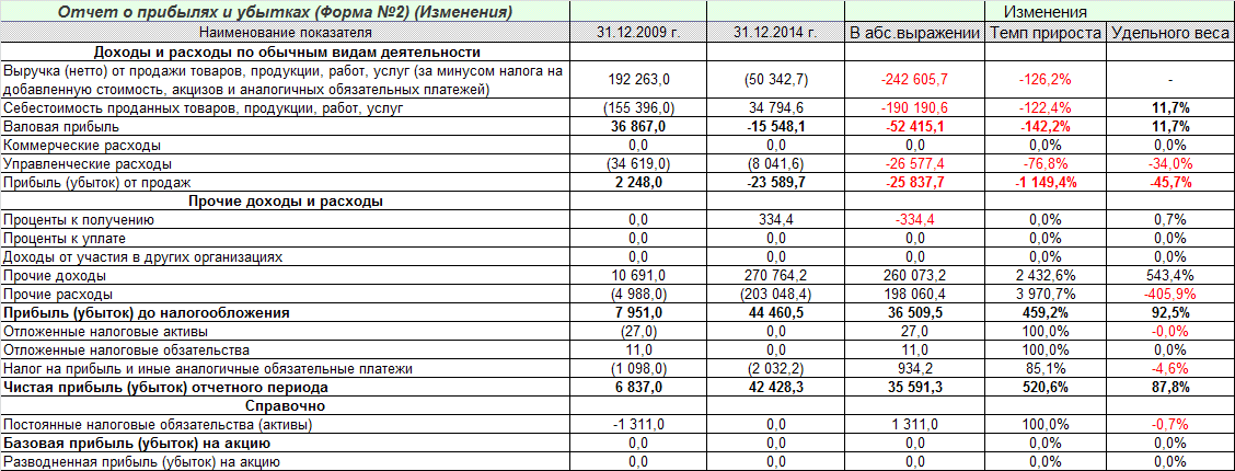 Коэффициенты по отчету о финансовых результатах. Отчет о финансовых результатах выручка. . Показатели финансовых результатах (прибылях и убытках) МУП «Исток».. Анализ формы 2 отчет о финансовых результатах на примере. Убытки рассчитывать
