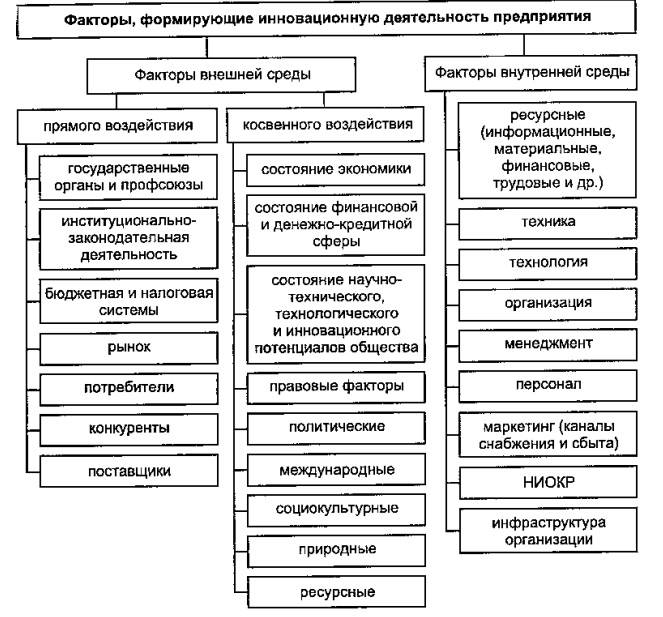 Основные факторы влияющие на проект