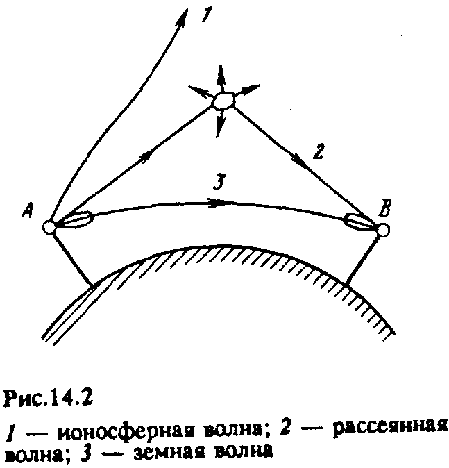 6 Понятие об основных механизмах распространения радиоволн. Механизмы ...