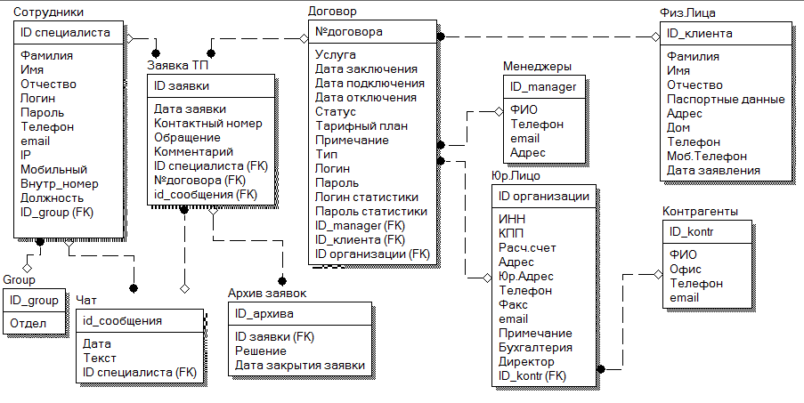 Рекламные базы данных. Логическая модель базы данных 1с. Логическая схема базы данных пример. Логическая и физическая модель базы данных. Логическая модель базы данных магазина.