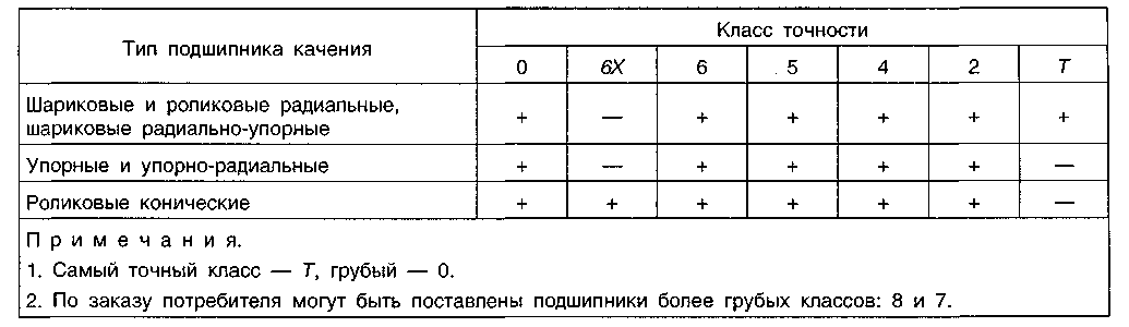Подшипники качения. Базовые поверхности, системы посадок, классы ...