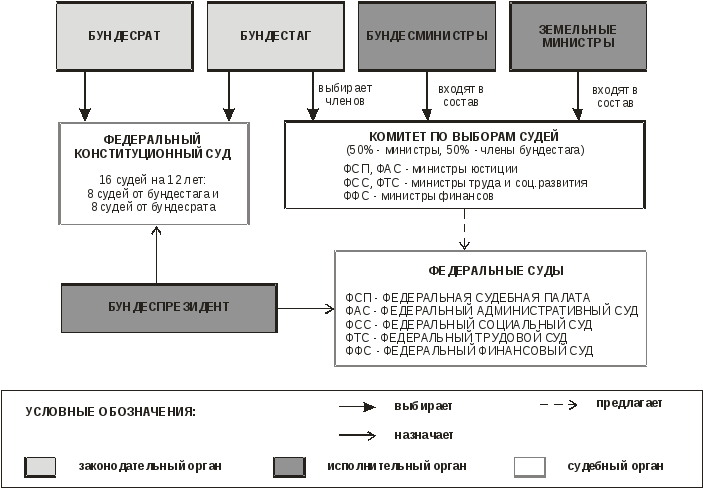 Система органов государственной власти фрг схема