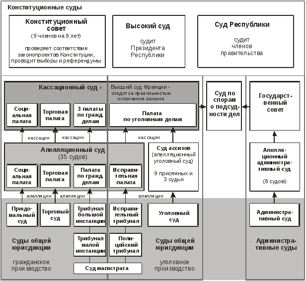 Конституционные органы фрг. Система судов во Франции схема. Судебная система Франции схема. Суды во Франции структура. Судебная власть во Франции схема.