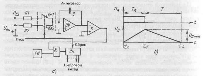 Функциональная схема ацп двойного интегрирования