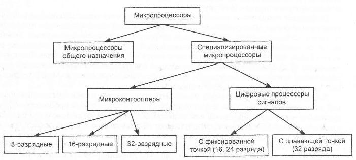 Приведите примеры использования встроенных в оборудование микропроцессоров 82. Характеристики, достоинства и недостатки Принстонской и Гарвардской архитект