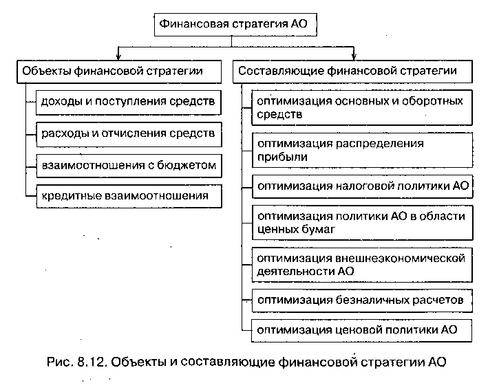 Направления финансовой деятельности предприятий