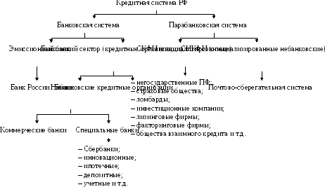 Институциональная структура банковской системы схема