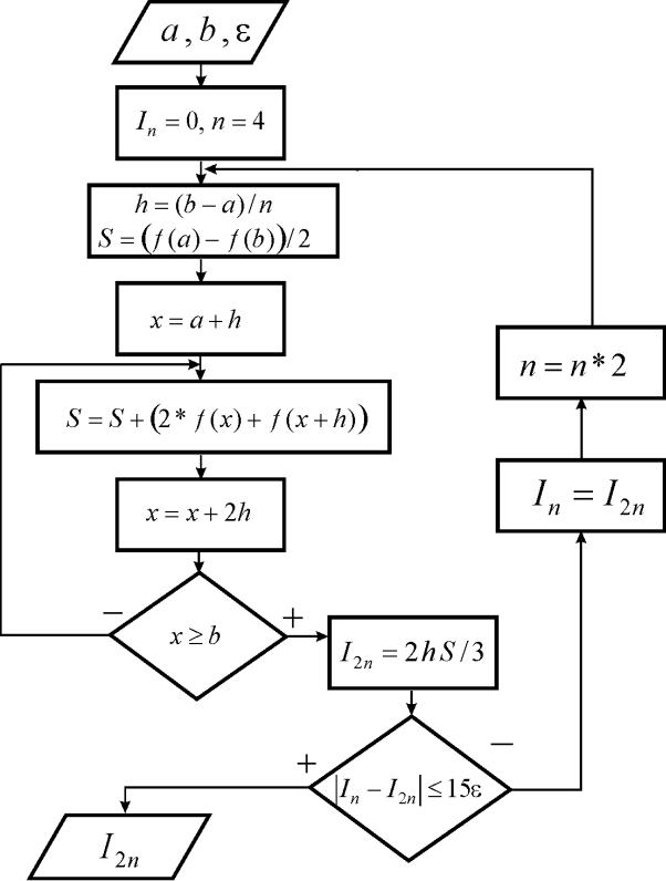 Вычислить с заданной точностью. Метод Симпсона блок схема. Метод прямоугольников для вычисления интегралов блок схема. Метод трапеций для вычисления интегралов блок схема. Блок схема алгоритма интегрирования метод Монте Карло.